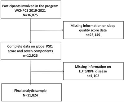 Association of sleep quality with lower urinary tract symptoms/benign prostatic hyperplasia among men in China: A cross-sectional study